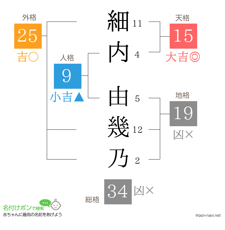 細内 由幾乃さんの姓名判断結果