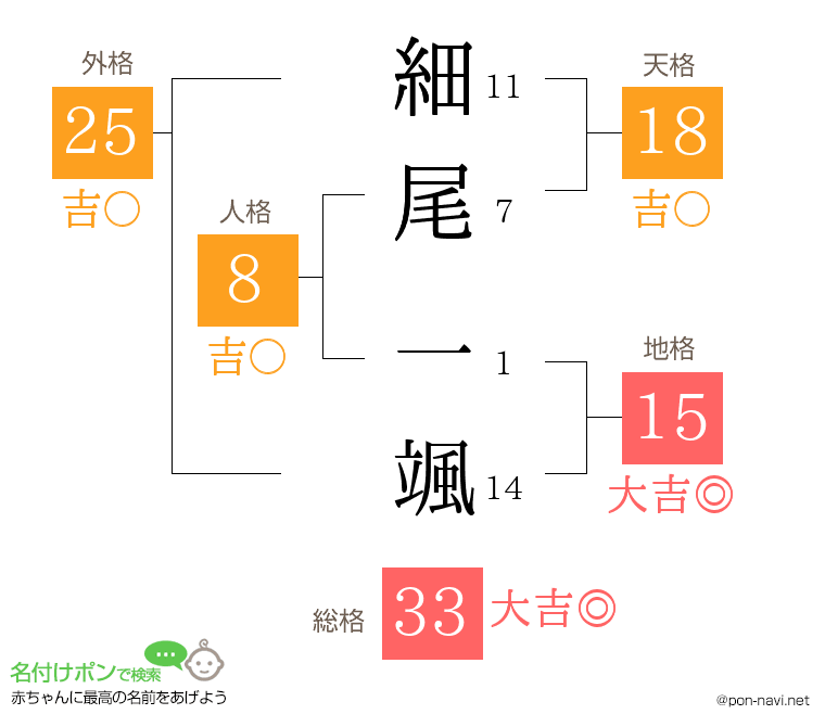 細尾 一颯さんの姓名判断結果