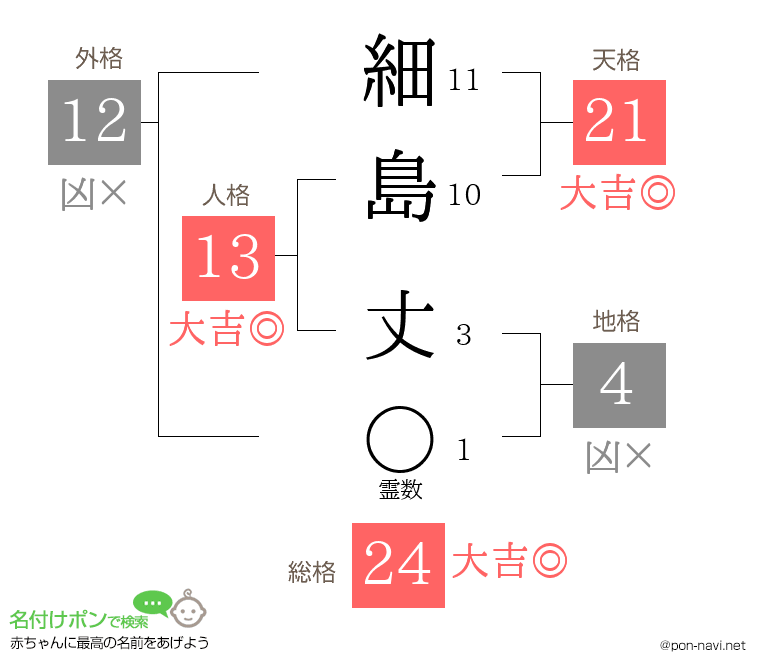 細島 丈さんの姓名判断結果