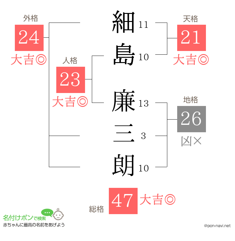 細島 廉三朗さんの姓名判断結果