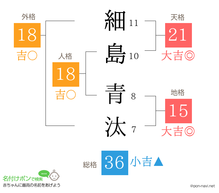 細島 青汰さんの姓名判断結果