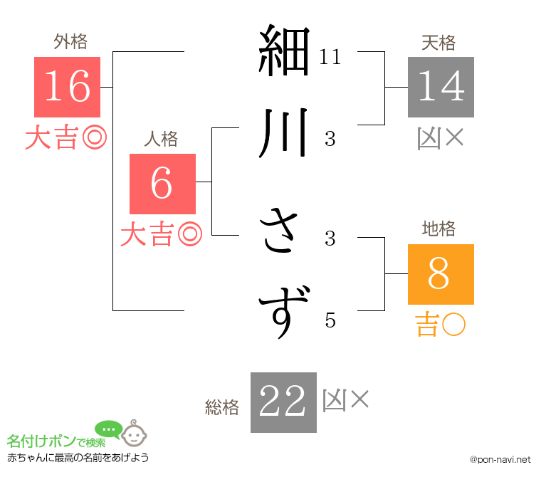 細川 さずさんの姓名判断結果