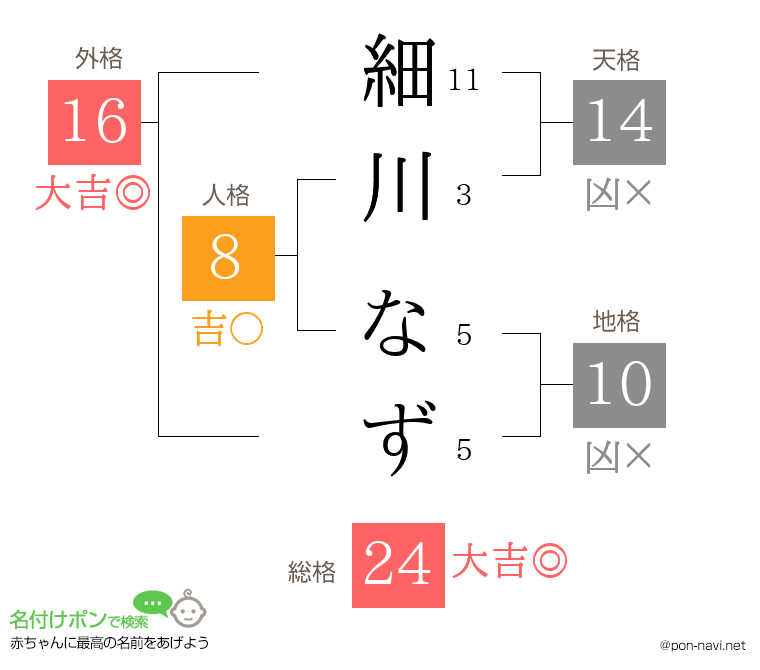 細川 なずさんの姓名判断結果