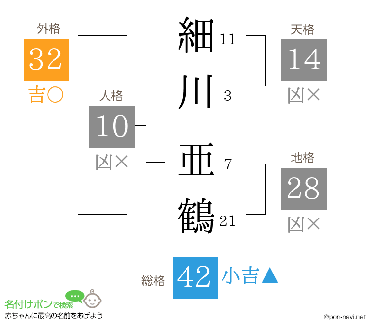 細川 亜鶴さんの姓名判断結果