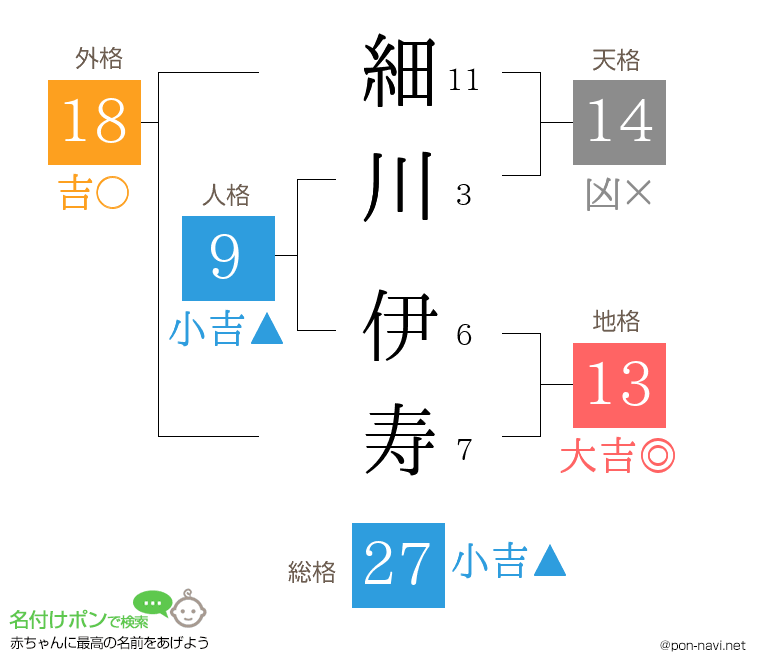 細川 伊寿さんの姓名判断結果