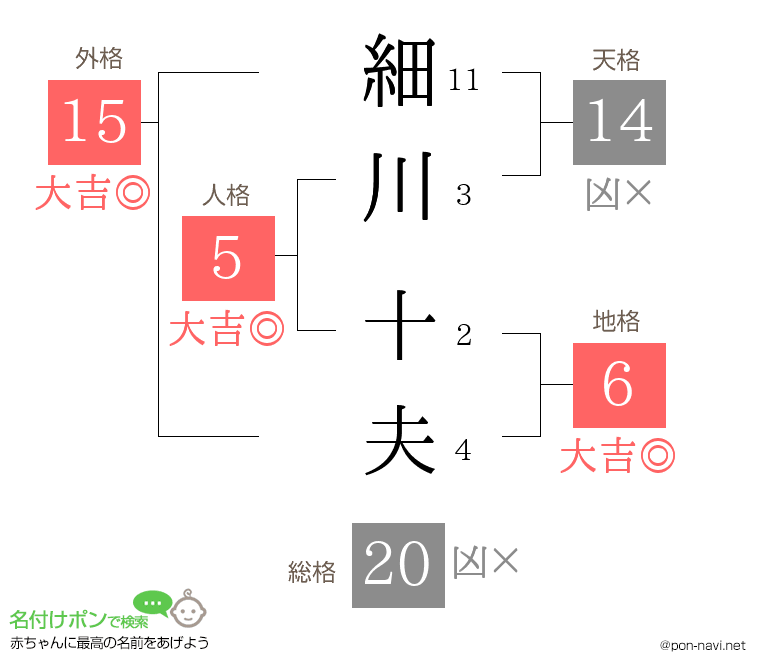 細川 十夫さんの姓名判断結果