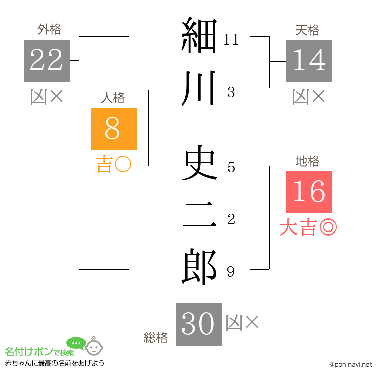 細川 史二郎さんの姓名判断結果