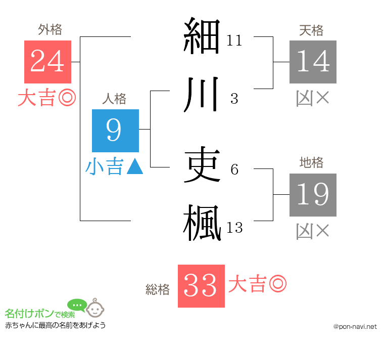 細川 吏楓さんの姓名判断結果