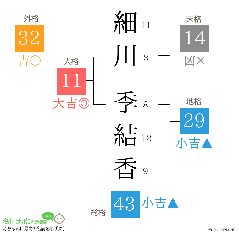細川 季結香さんの姓名判断結果