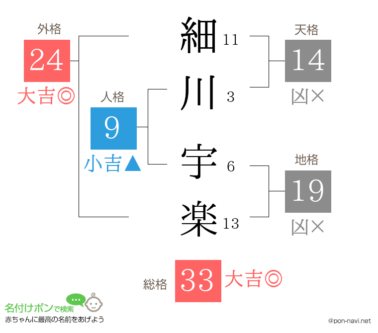 細川 宇楽さんの姓名判断結果