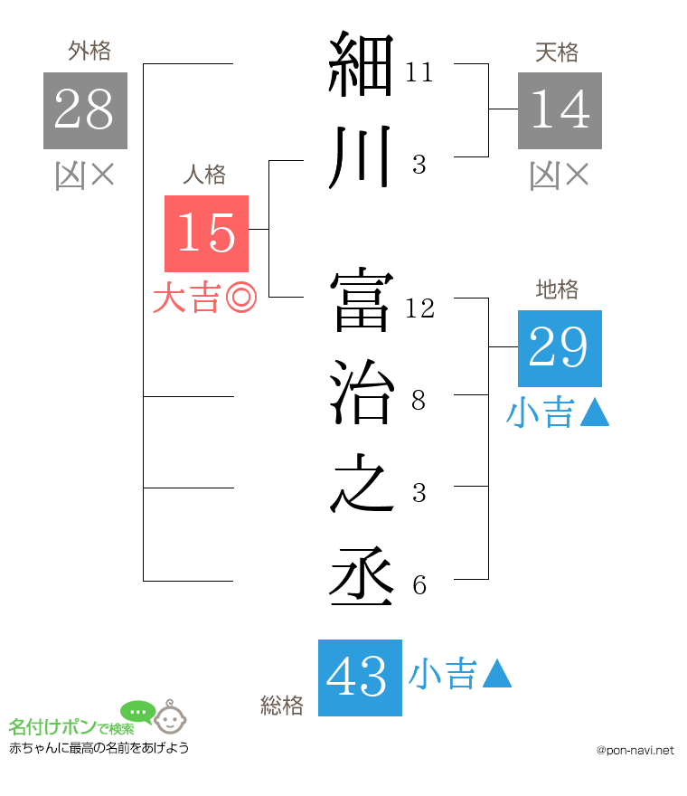 細川 富治之丞さんの姓名判断結果
