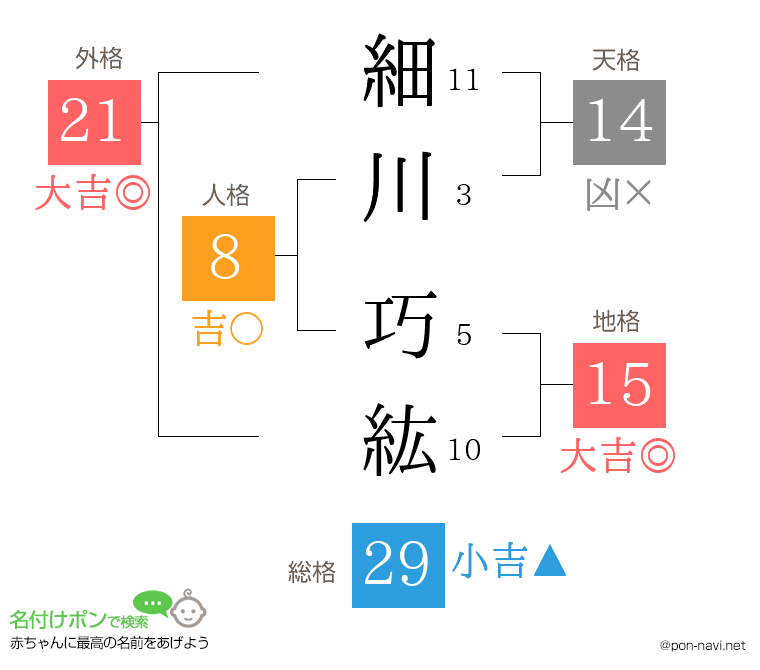 細川 巧紘さんの姓名判断結果