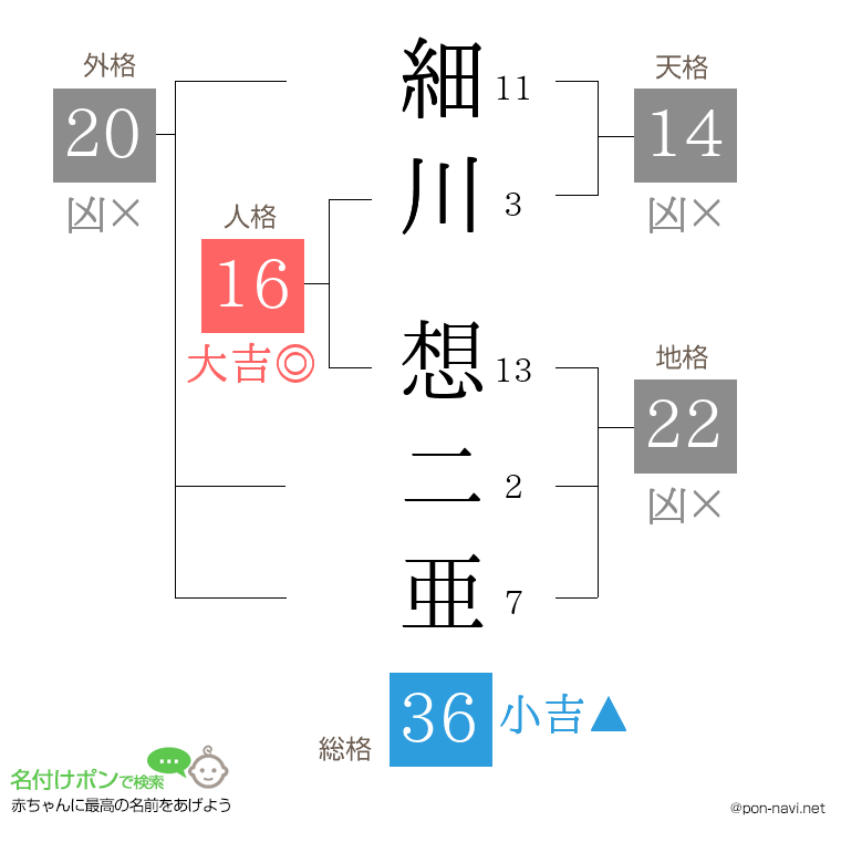 細川 想二亜さんの姓名判断結果