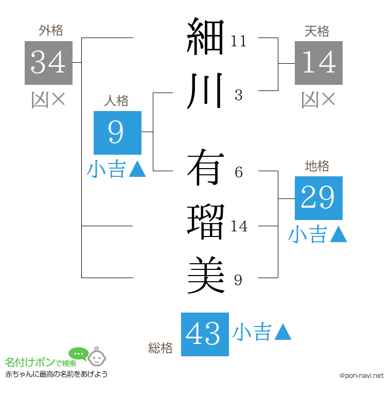 細川 有瑠美さんの姓名判断結果