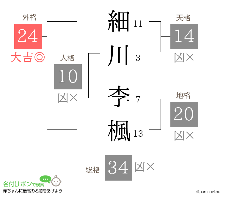 細川 李楓さんの姓名判断結果