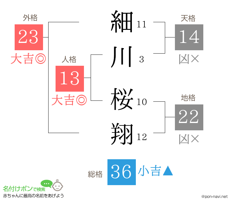 細川 桜翔さんの姓名判断結果