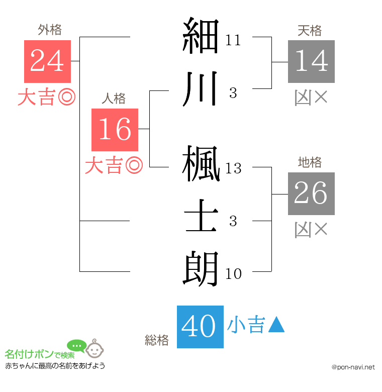 細川 楓士朗さんの姓名判断結果