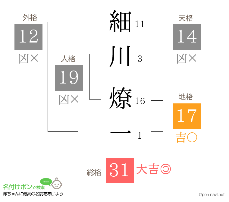 細川 燎一さんの姓名判断結果