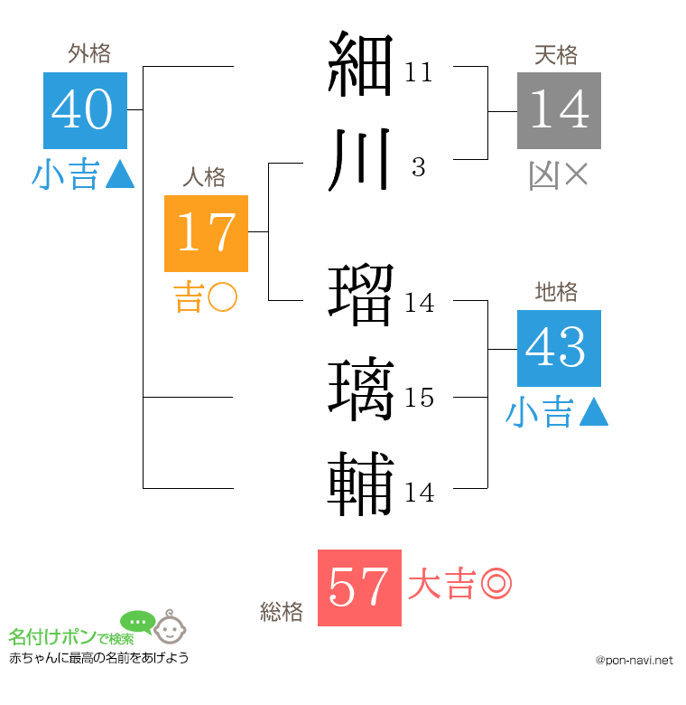 細川 瑠璃輔さんの姓名判断結果