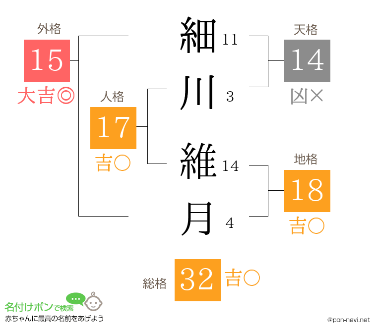 細川 維月さんの姓名判断結果
