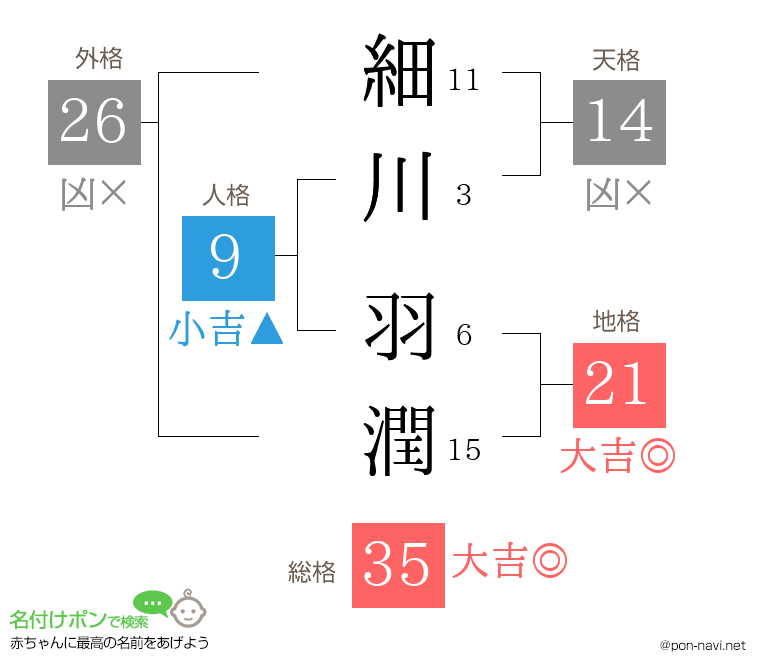 細川 羽潤さんの姓名判断結果