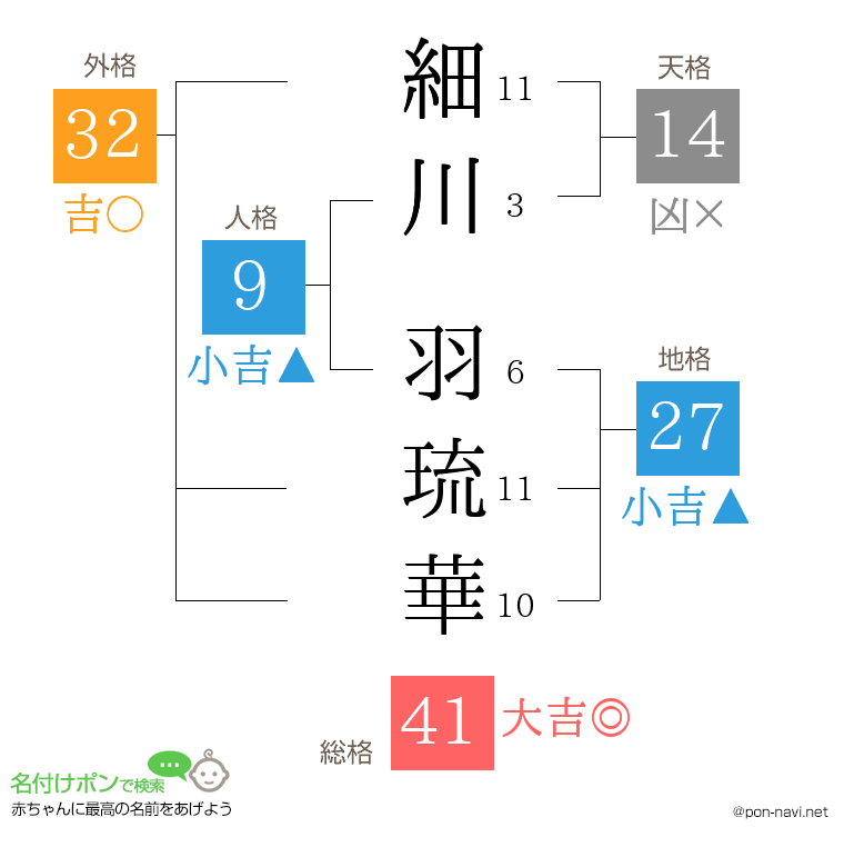 細川 羽琉華さんの姓名判断結果