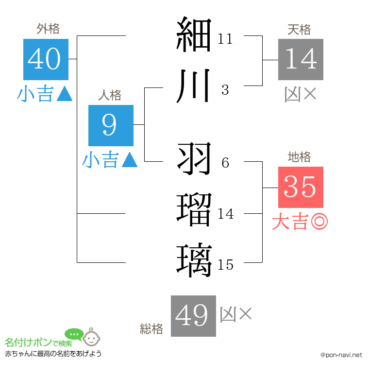 細川 羽瑠璃さんの姓名判断結果