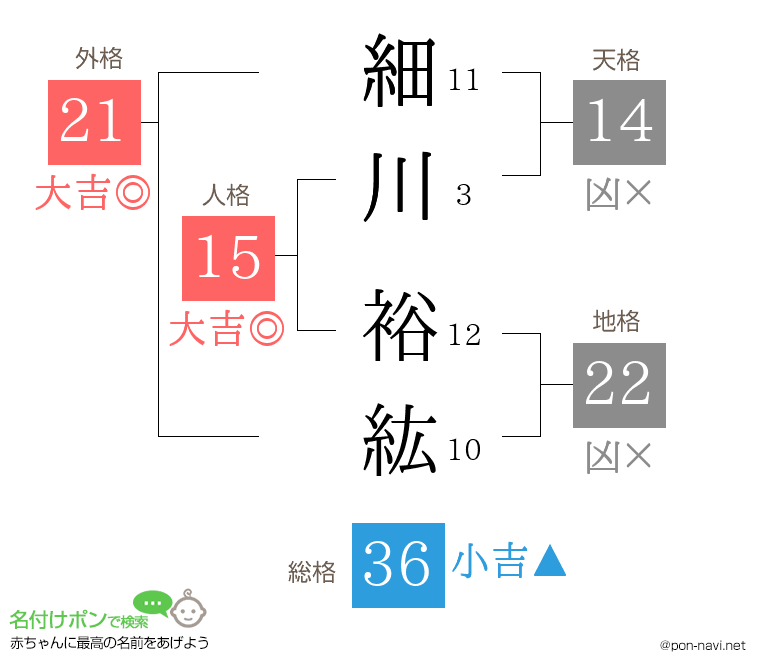 細川 裕紘さんの姓名判断結果