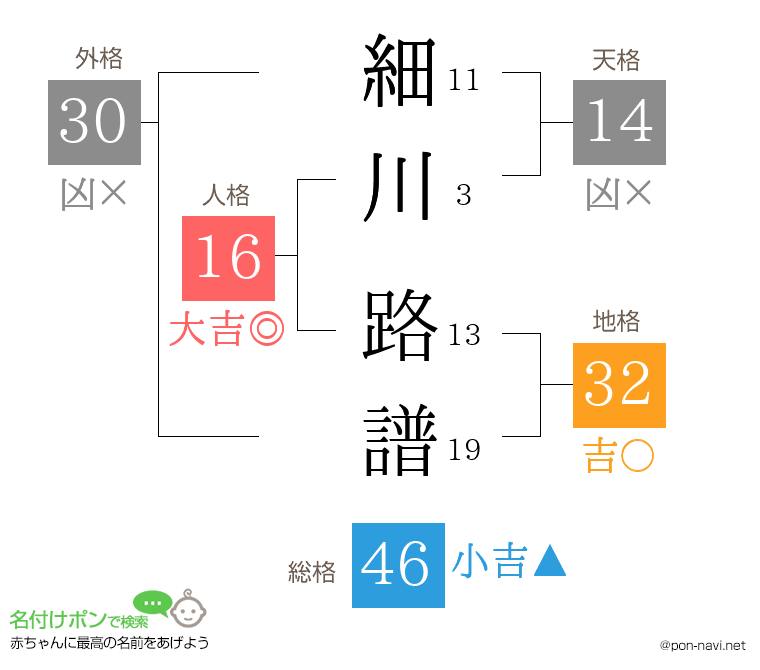細川 路譜さんの姓名判断結果