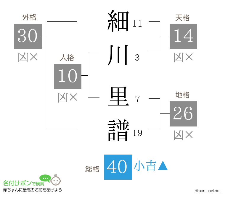 細川 里譜さんの姓名判断結果