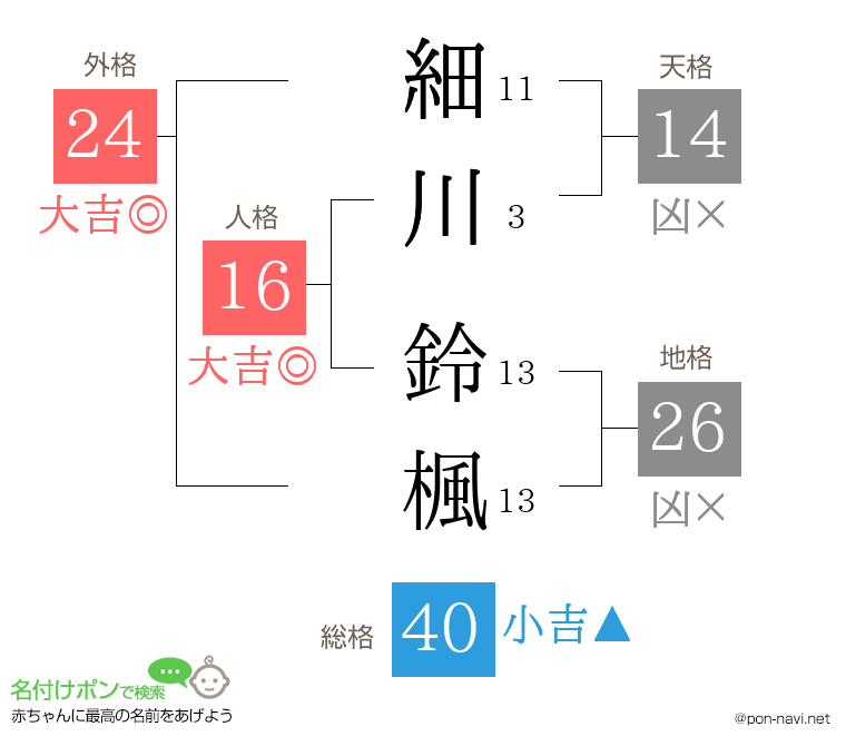 細川 鈴楓さんの姓名判断結果
