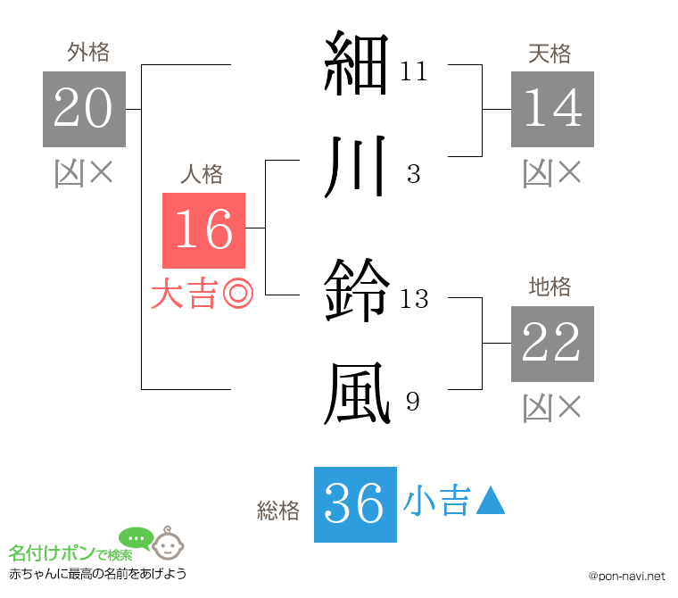 細川 鈴風さんの姓名判断結果