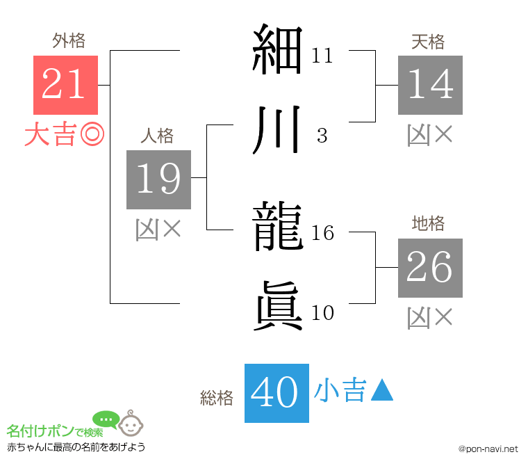 細川 龍眞さんの姓名判断結果