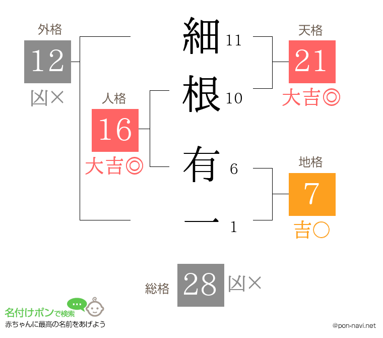 細根 有一さんの姓名判断結果