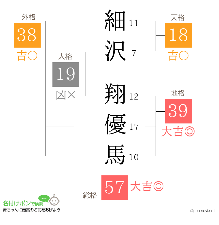 細沢 翔優馬さんの姓名判断結果