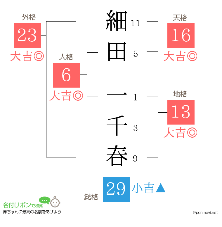 細田 一千春さんの姓名判断結果