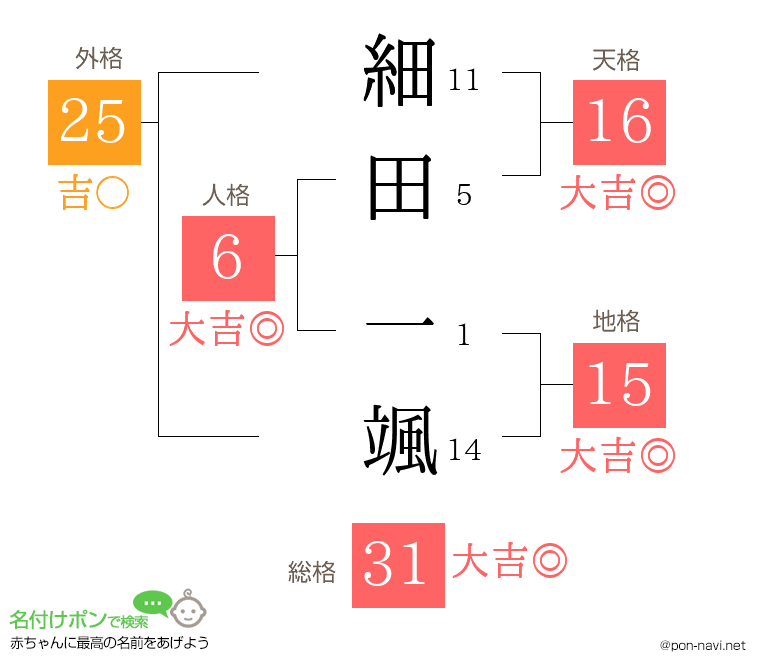 細田 一颯さんの姓名判断結果