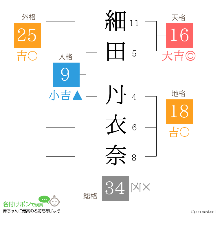 細田 丹衣奈さんの姓名判断結果
