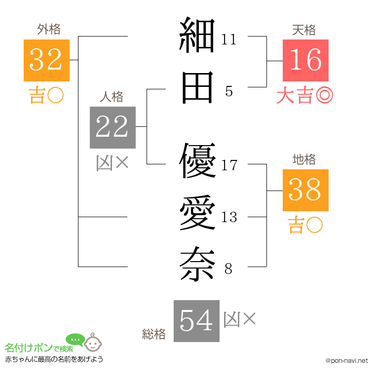 細田 優愛奈さんの姓名判断結果