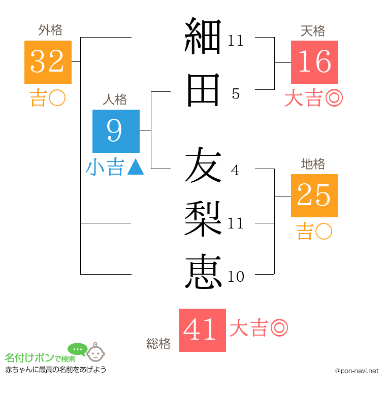 細田 友梨恵さんの姓名判断結果