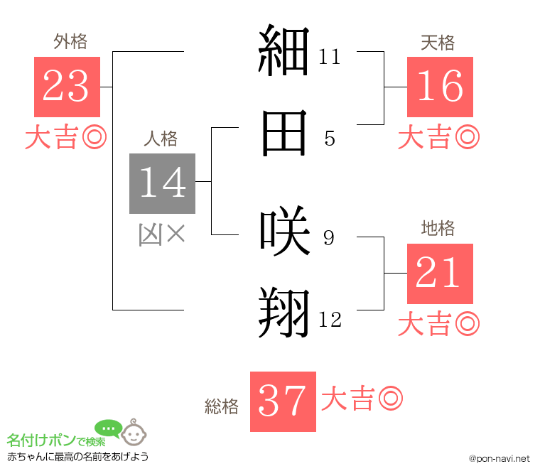 細田 咲翔さんの姓名判断結果