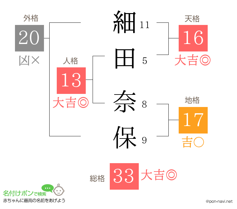 細田 奈保さんの姓名判断結果