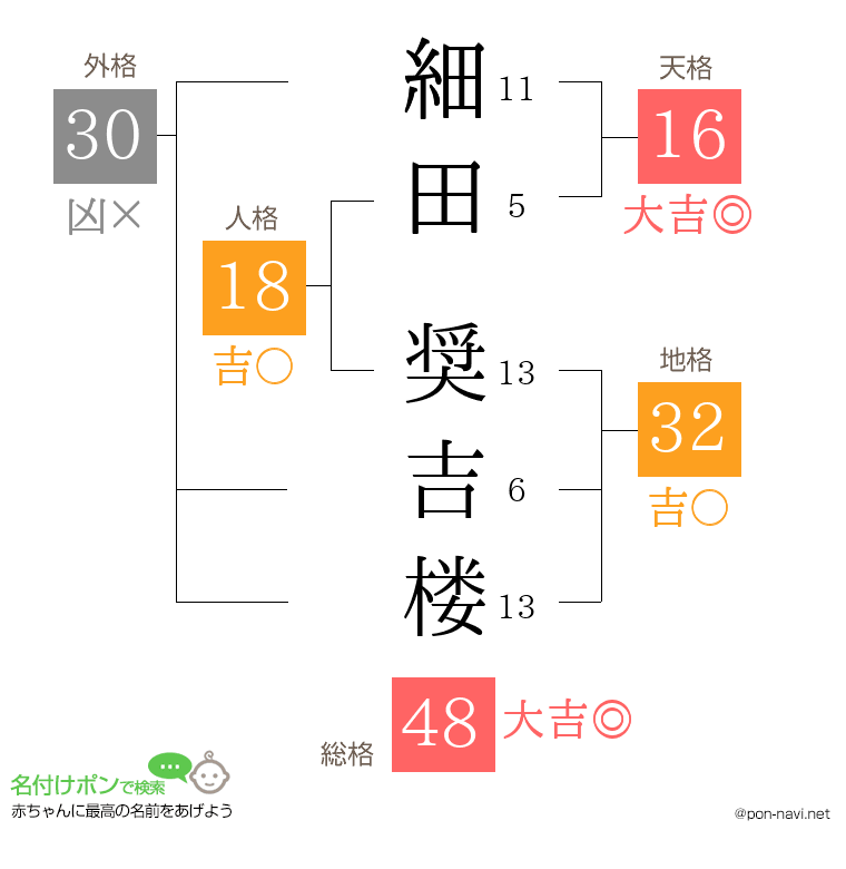 細田 奨吉楼さんの姓名判断結果