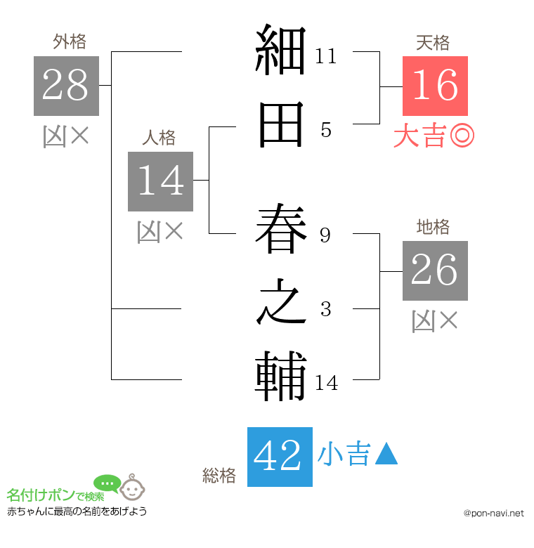 細田 春之輔さんの姓名判断結果