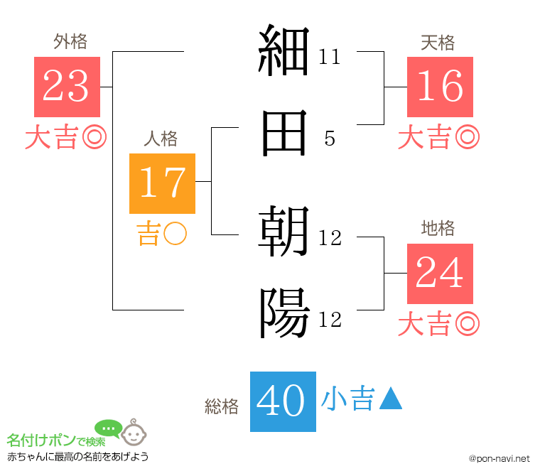 細田 朝陽さんの姓名判断結果