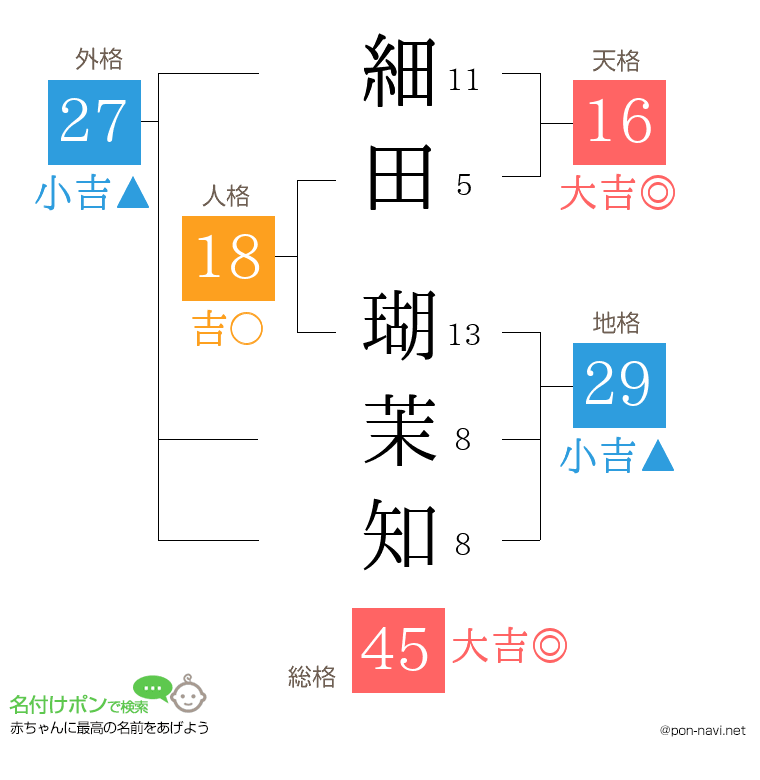 細田 瑚茉知さんの姓名判断結果