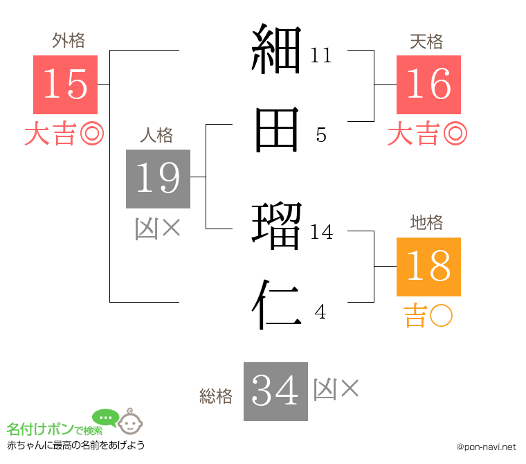 細田 瑠仁さんの姓名判断結果