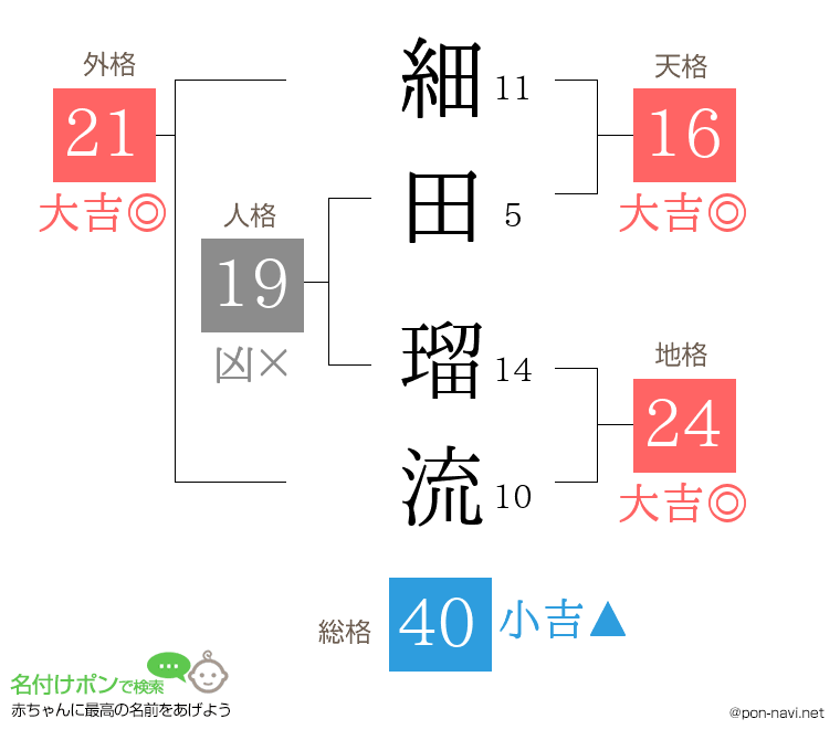 細田 瑠流さんの姓名判断結果