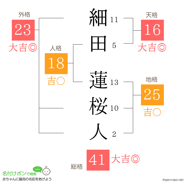 細田 蓮桜人さんの姓名判断結果