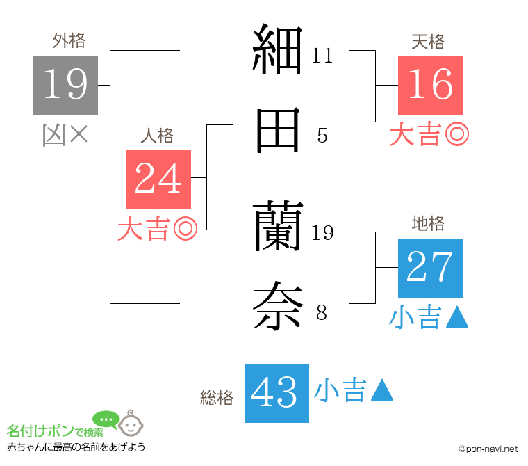 細田 蘭奈さんの姓名判断結果